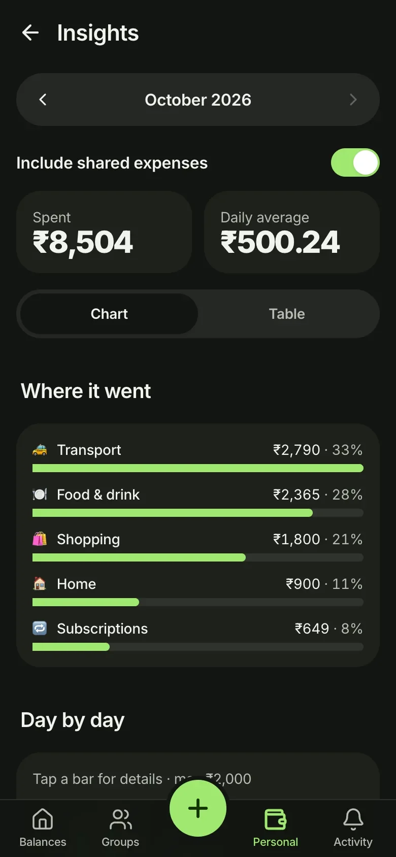 Where the money went, by category